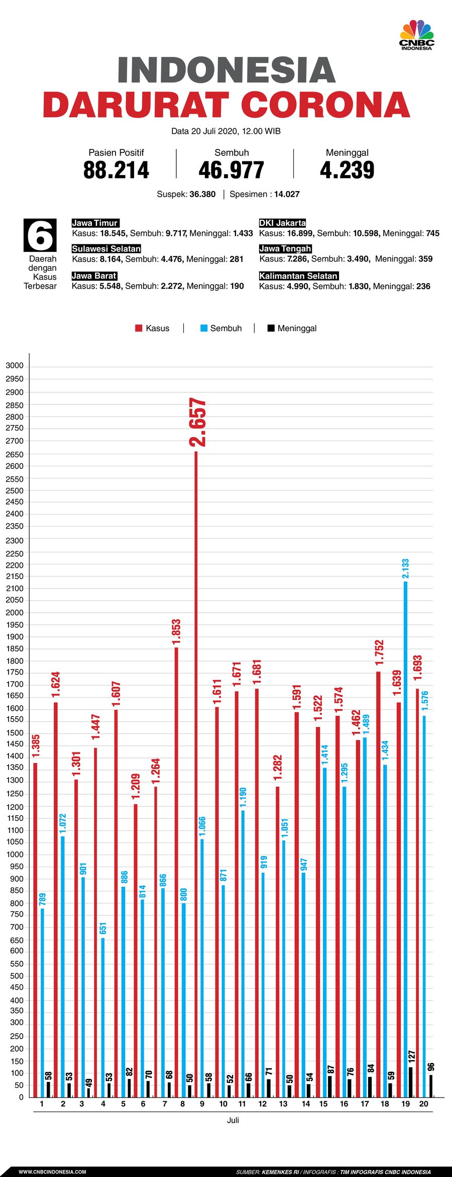 Infografis: Indonesia Darurat Corona (per 20 Juli 2020)