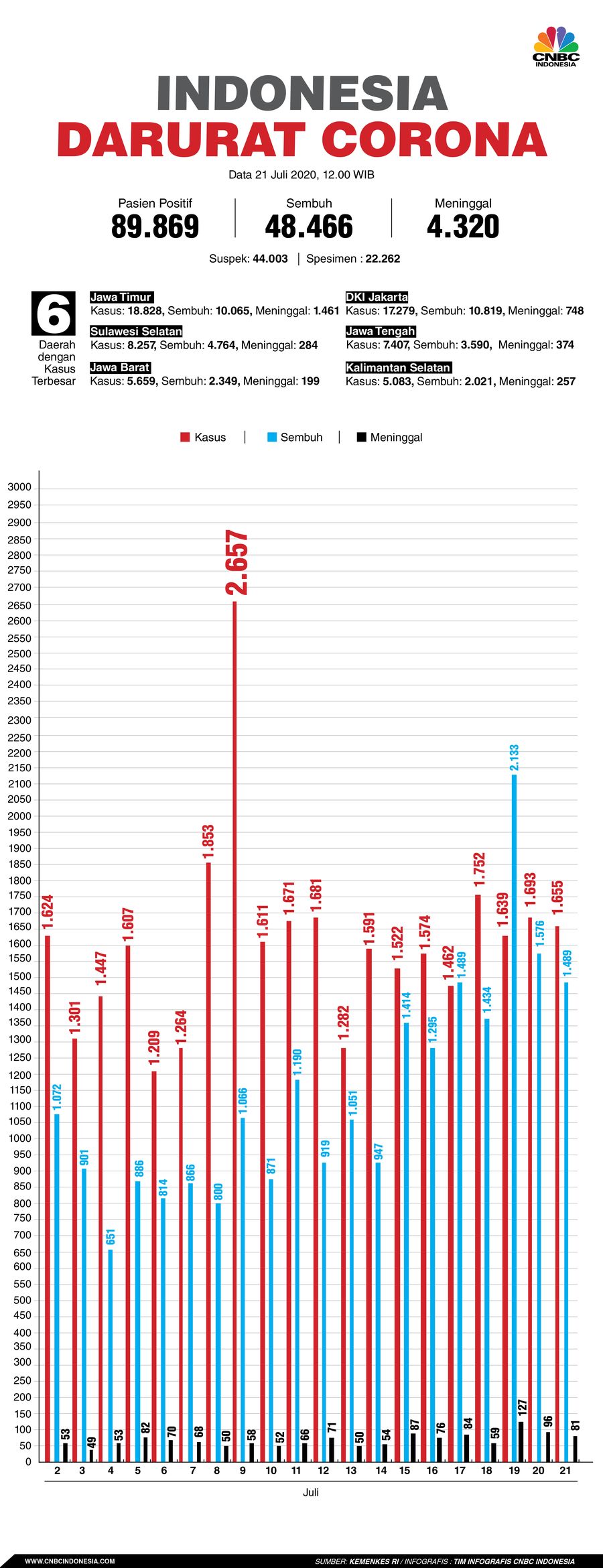 Infografis: Indonesia Darurat Corona (per 21 Juli 2020)
