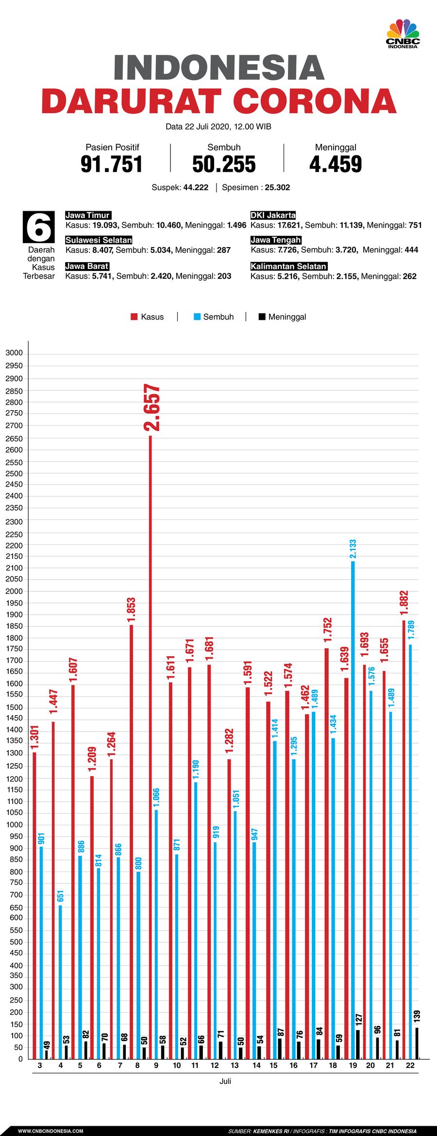 Infografis: Indonesia Darurat Corona (per 22 Juli 2020) Infografis: Indonesia Darurat Corona (per 22 Juli 2020)