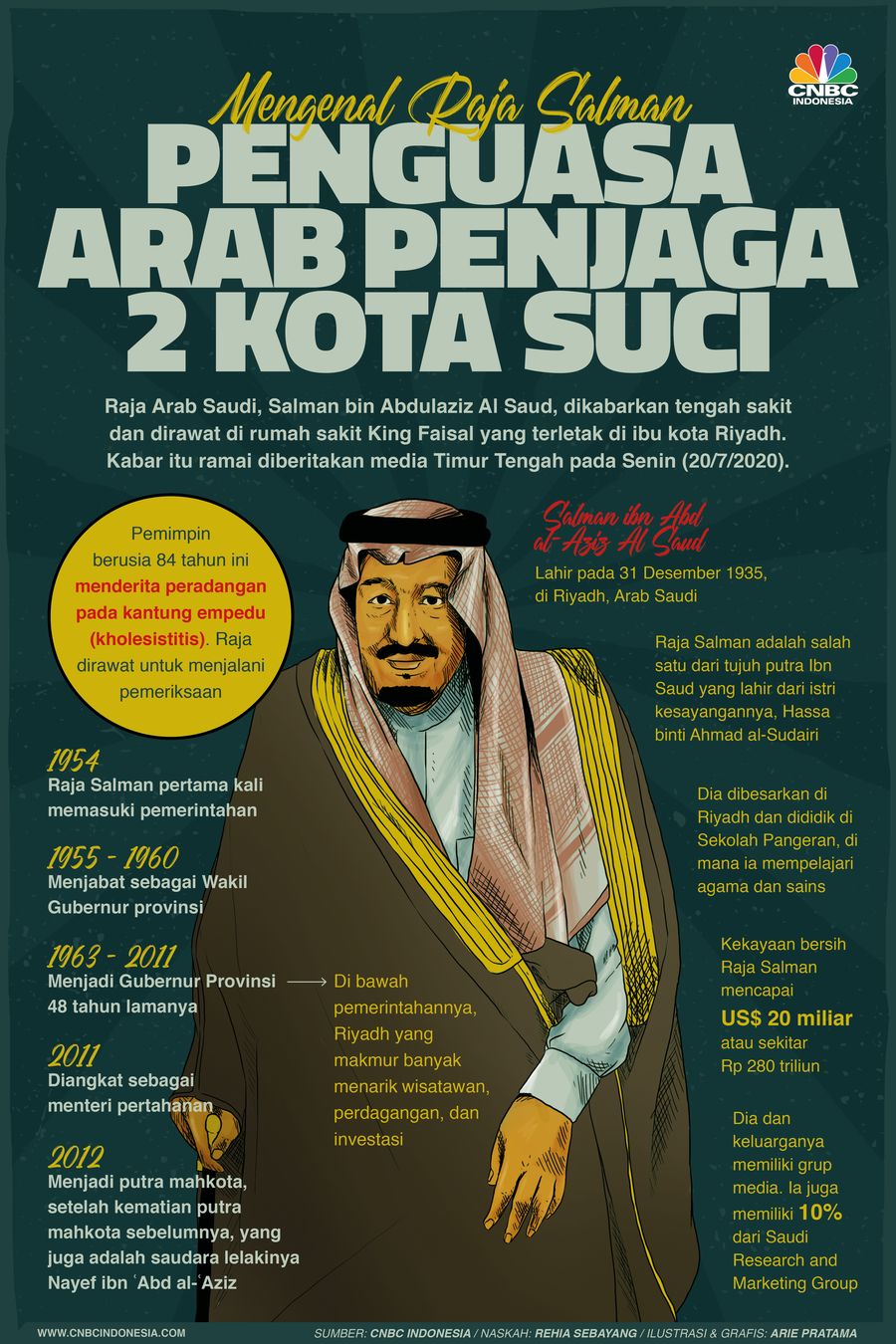 Infografis: Mengenal Raja Salman, Penguasa Arab Penjaga 2 Kota Suci