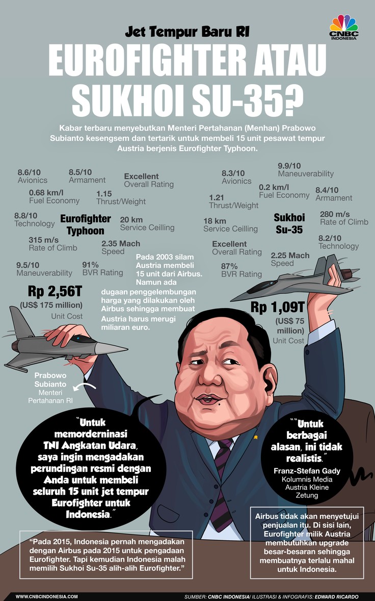 Infografis, Prabowo di antara Dua Pilihan, Eurofighter atau Sukhoi Su-35? Infografis, Prabowo di antara Dua Pilihan, Eurofighter atau Sukhoi Su-35?