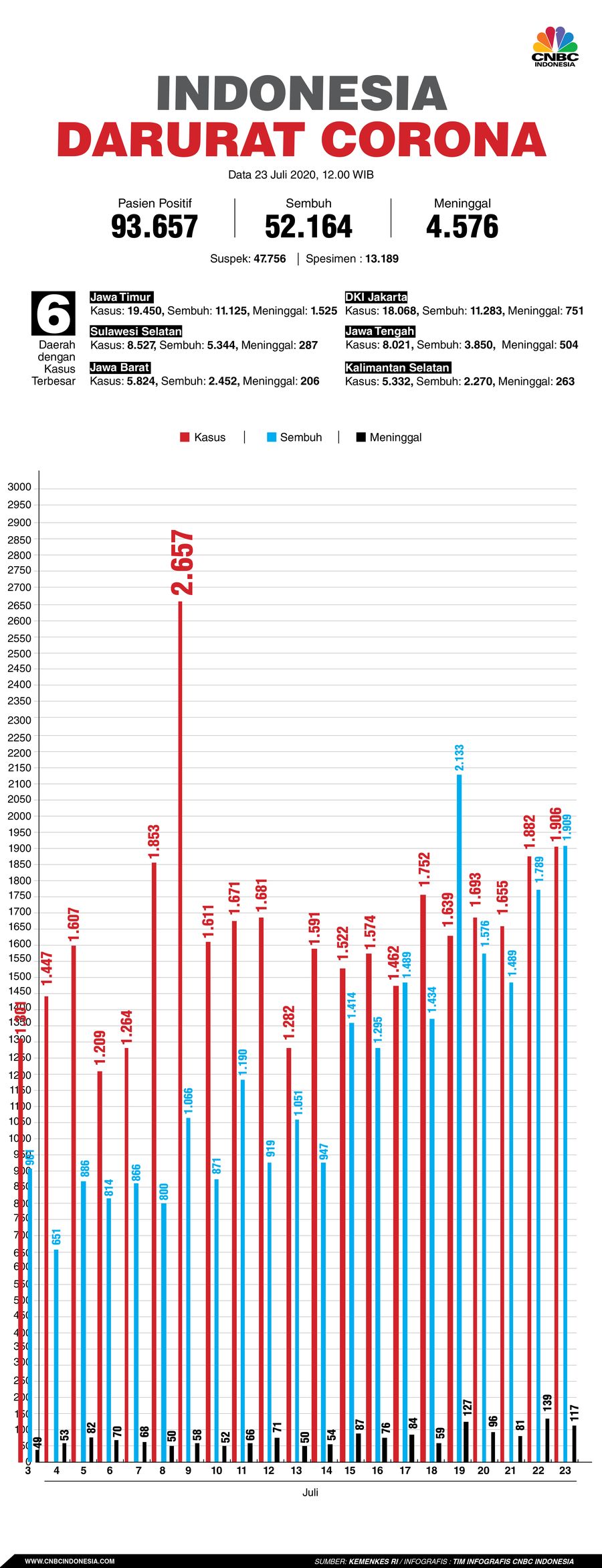Infografis: Indonesia Darurat Corona (per 23 Juli 2020)