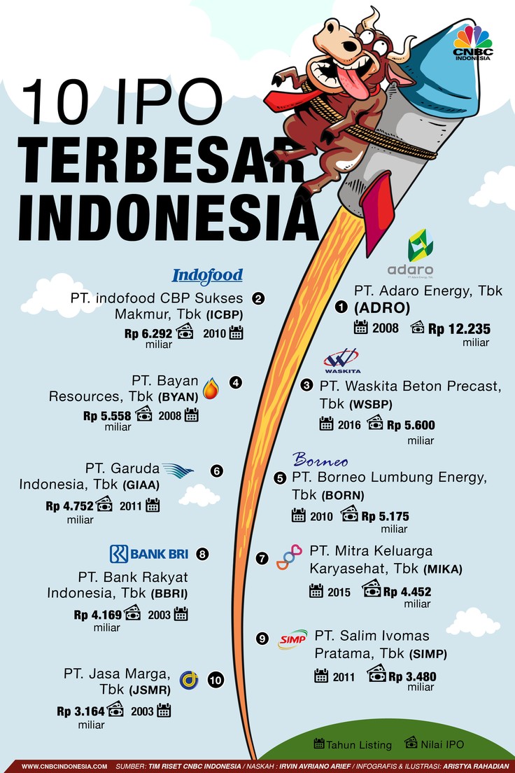 Pembiayaan IPO Mencapai Rekor Tertinggi di BEI pada 2023