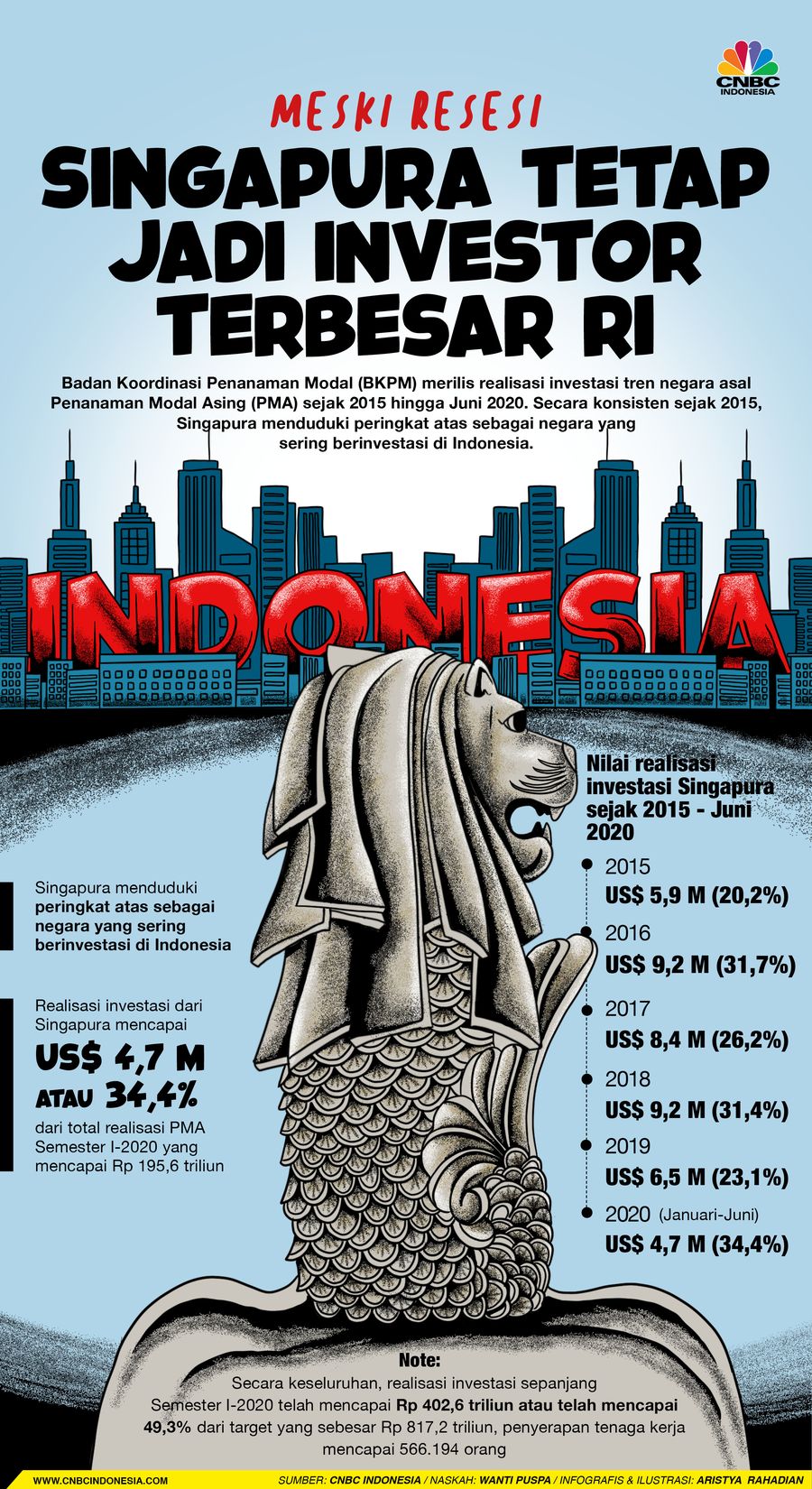 Infografis/Meski Resesi, Singapura tetap jadi investor terbesar RI/Aristya Rahadian