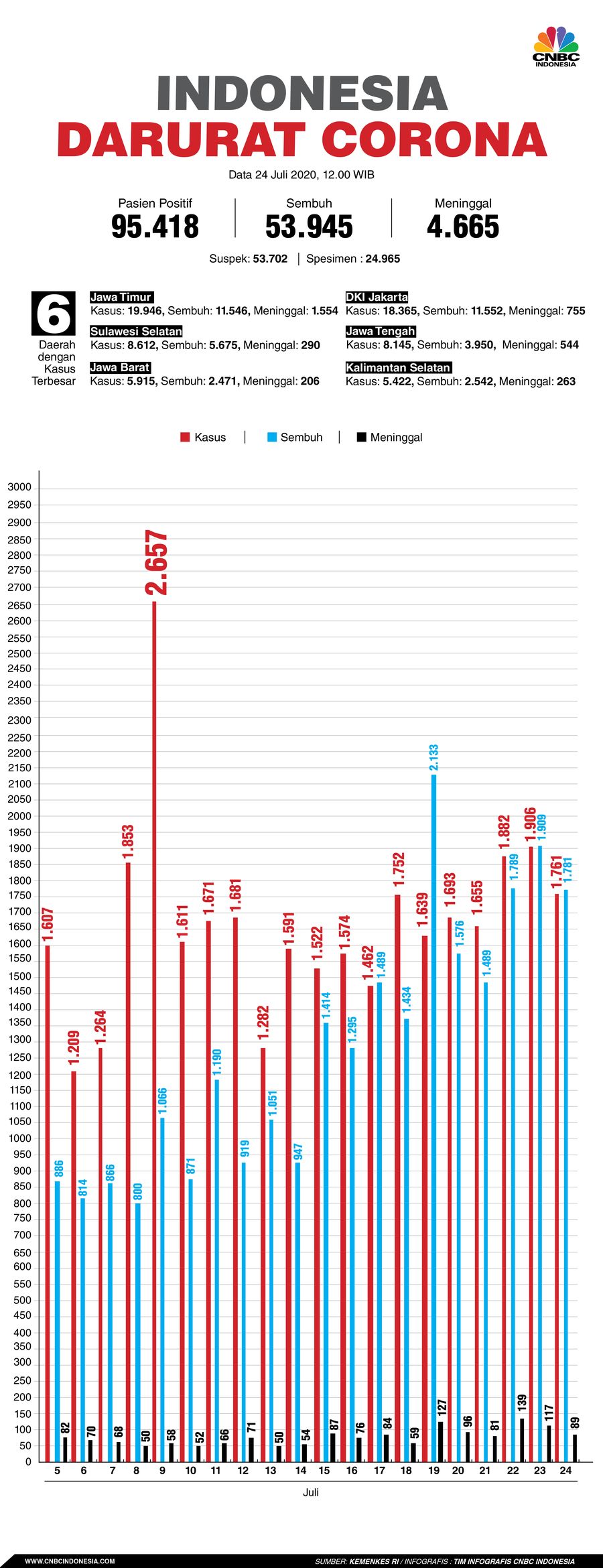 Infografis: Indonesia Darurat Corona (per 24 Juli 2020) Infografis: Indonesia Darurat Corona (per 24 Juli 2020)