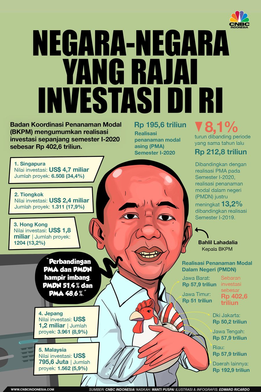 INFOGRAFIS, Negara-Negara yang Rajai Investasi di RI