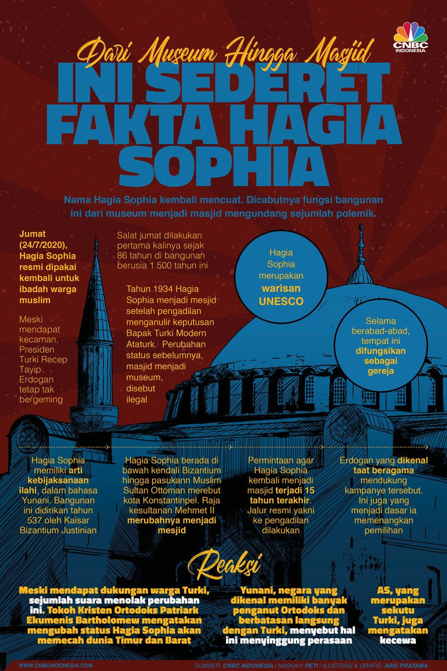 Infografis: Fakta Hagia Sophia, dari Museum hingga Jadi Masjid Infografis: Fakta Hagia Sophia, dari Museum hingga Jadi Masjid