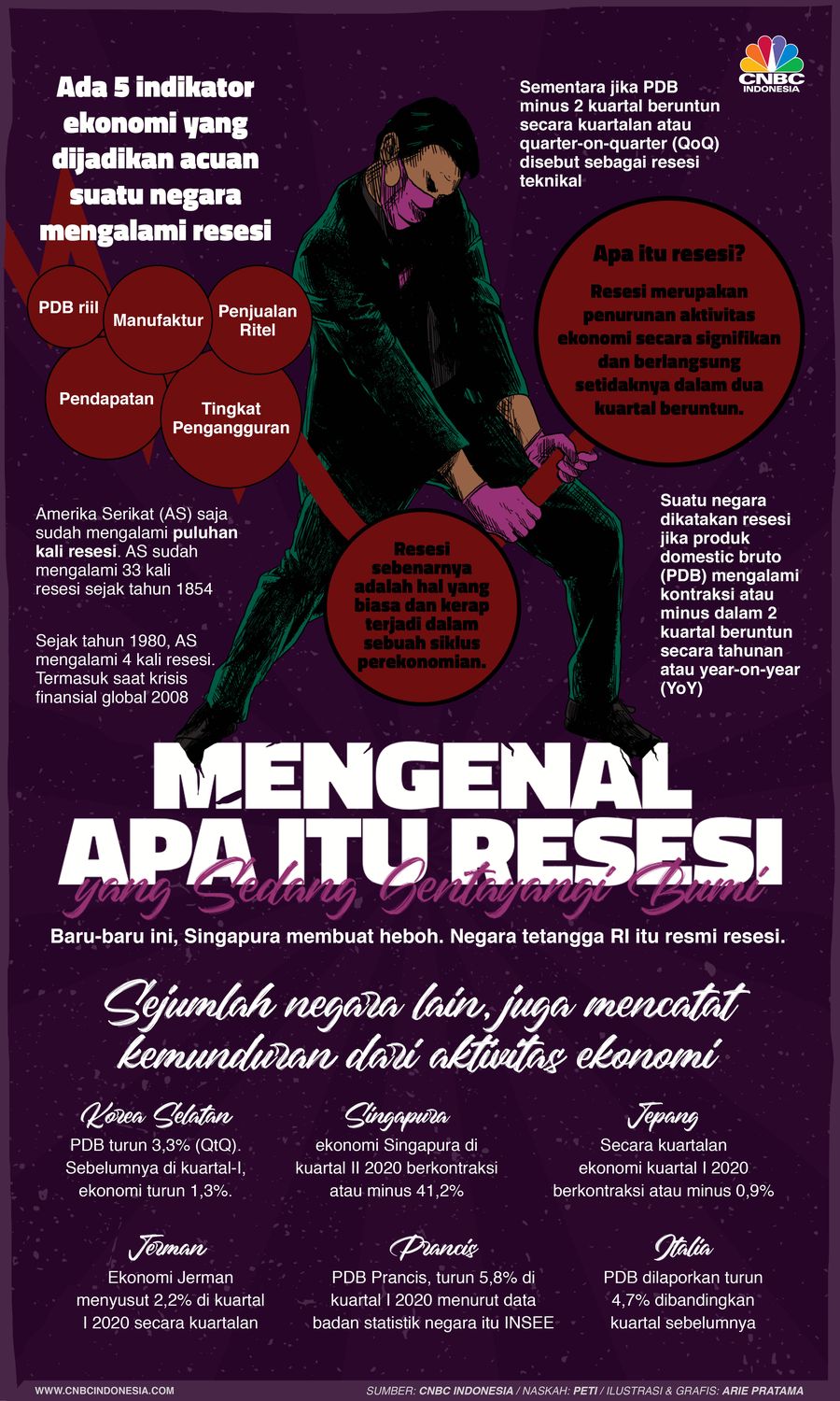 Infografis: Mengenal Apa Itu Resesi yang Sedang Gentayangi Bumi