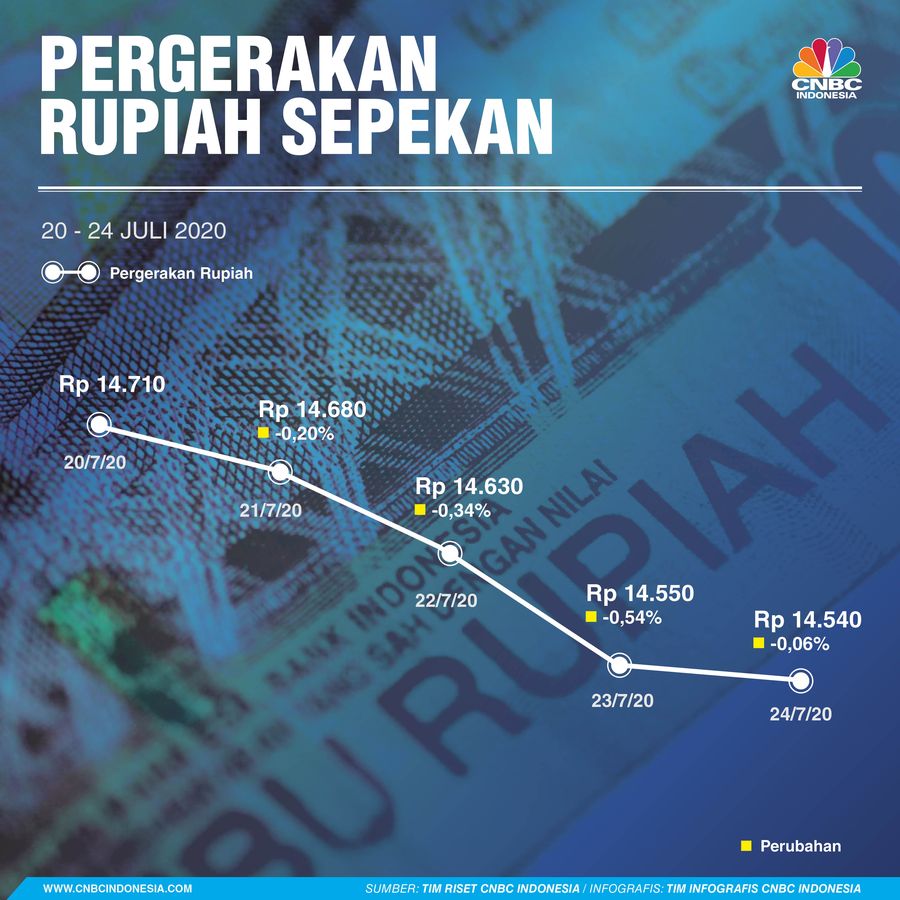 Infografis: Pergerakan Rupiah Sepekan (20 - 24 Juli 2020)