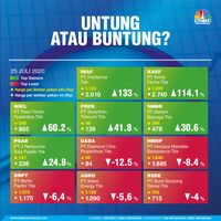 Gokil! Saham Farmasi Melesat Ratusan Persen