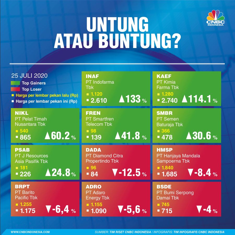 Infografis: Top Gainers & Top Loser Saham Sepekan
