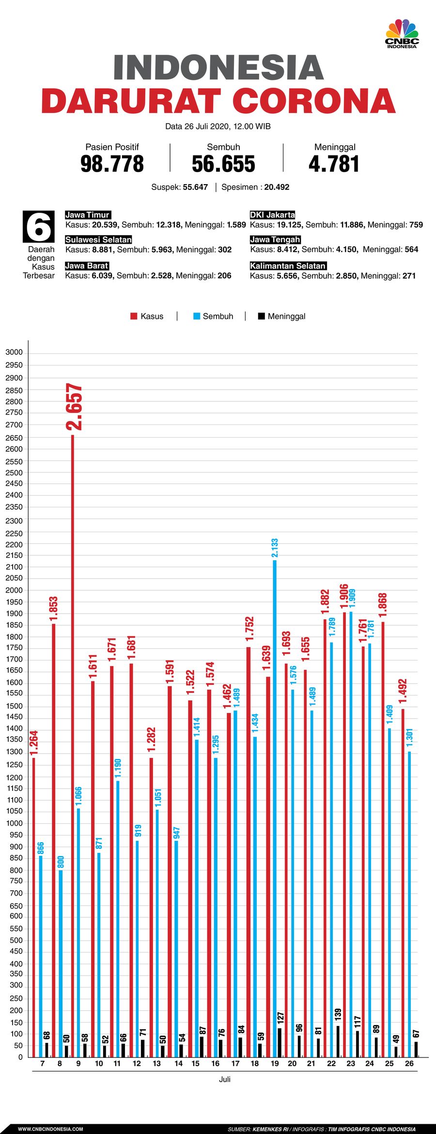 Infografis: Indonesia Darurat Corona (per 26 Juli 2020)