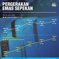 Wadidaw! Harga Emas Dunia & Antam Pecah Rekor