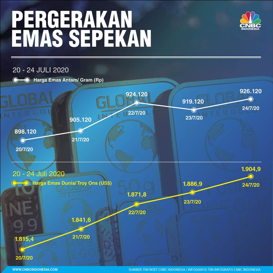 Infografis: Pergerakan Harga Emas Sepekan (20 - 24 Juli 2020)