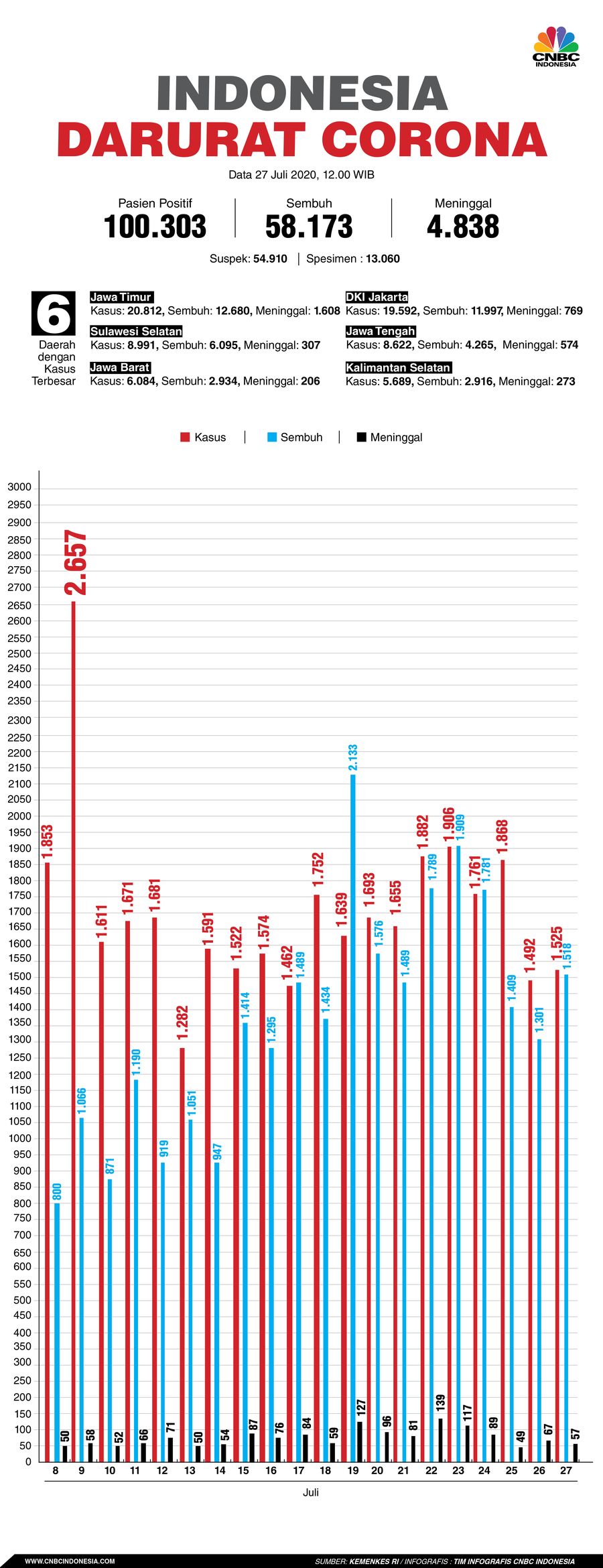 Infografis: Indonesia Darurat Corona (per 27 Juli 2020)