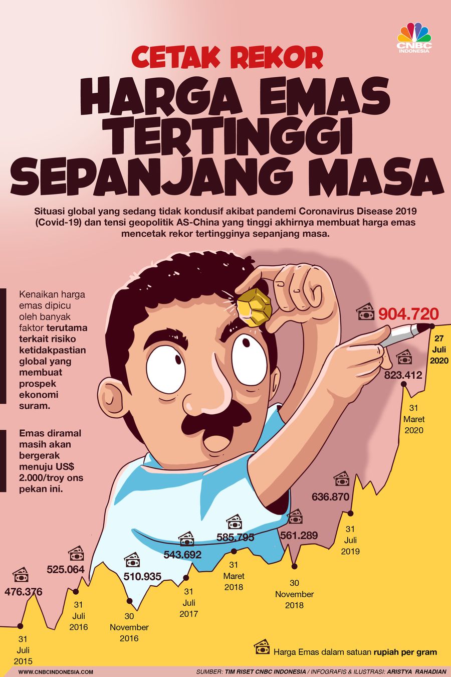 infografis/cetak rekor harga emas tertinggi sepanjang masa/Aristya Rahadian