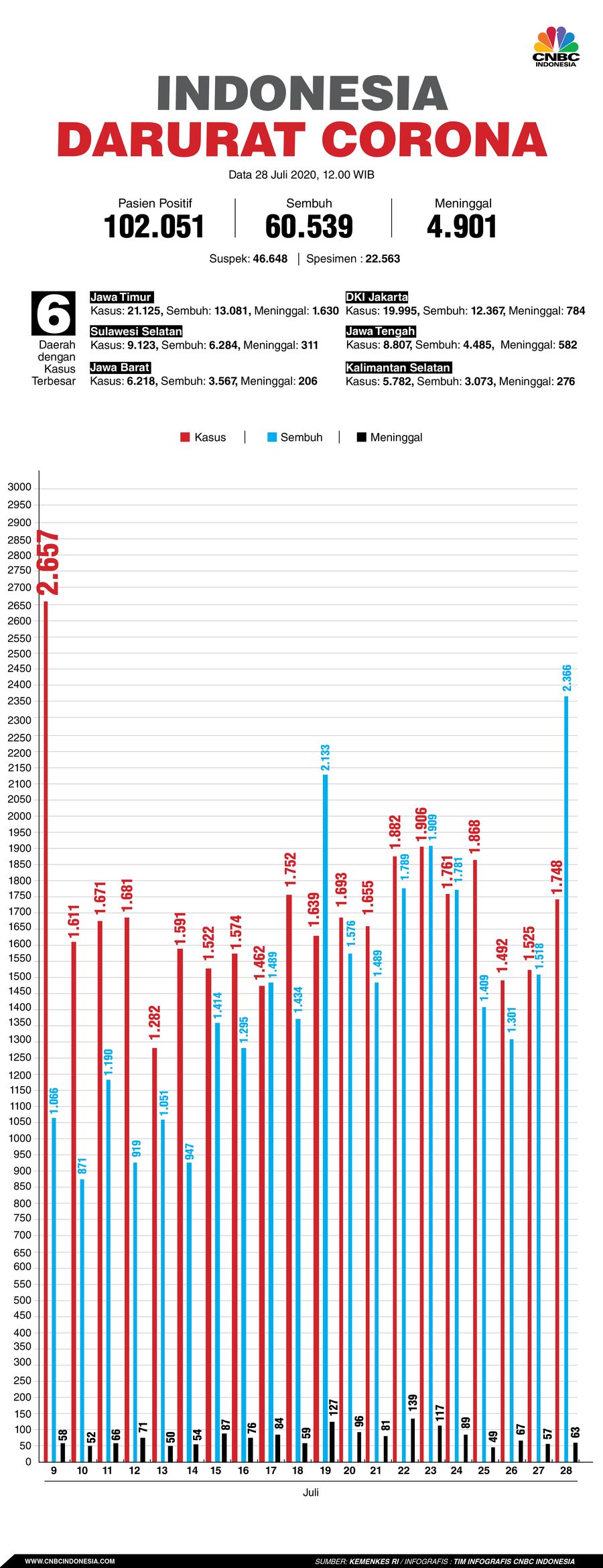 Infografis: Indonesia Darurat Corona (per 28 Juli 2020)