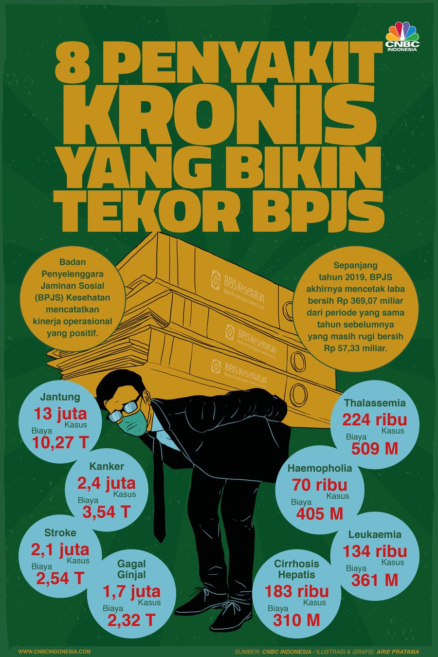 Infografis: 8 Penyakit Kronis yang Bikin Tekor BPJS Infografis: 8 Penyakit Kronis yang Bikin Tekor BPJS