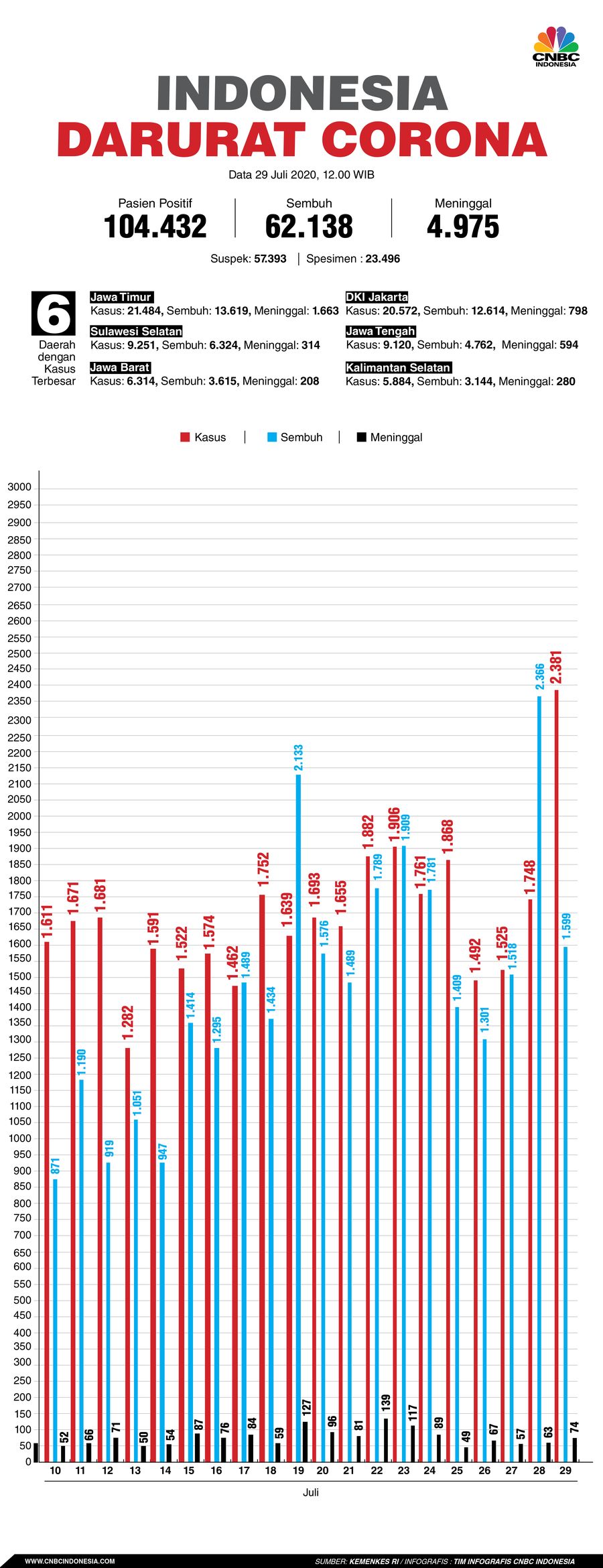 Infografis: Indonesia Darurat Corona (per 29 Juli 2020)