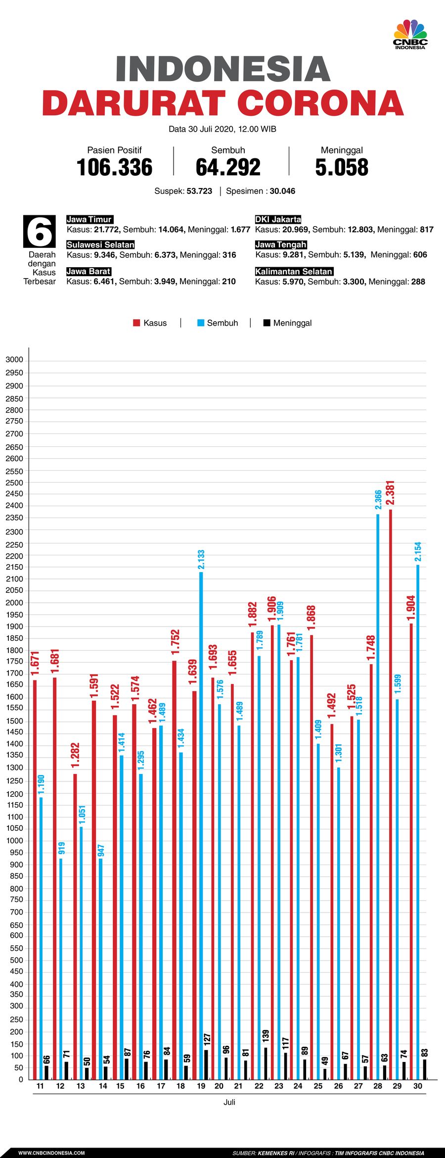 Infografis: Indonesia Darurat Corona (per 30 Juli 2020)