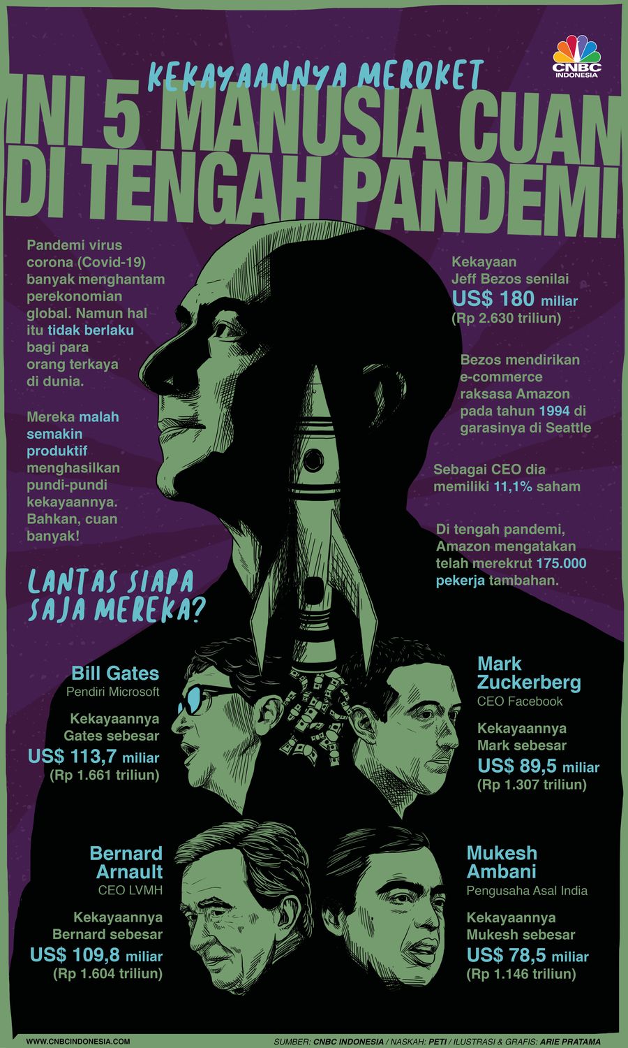 Infografis: Infografis: Kekayaannya Meroket, Ini 5 Manusia Cuan di Tengah Pandemi Infografis: Infografis: Kekayaannya Meroket, Ini 5 Manusia Cuan di Tengah Pandemi