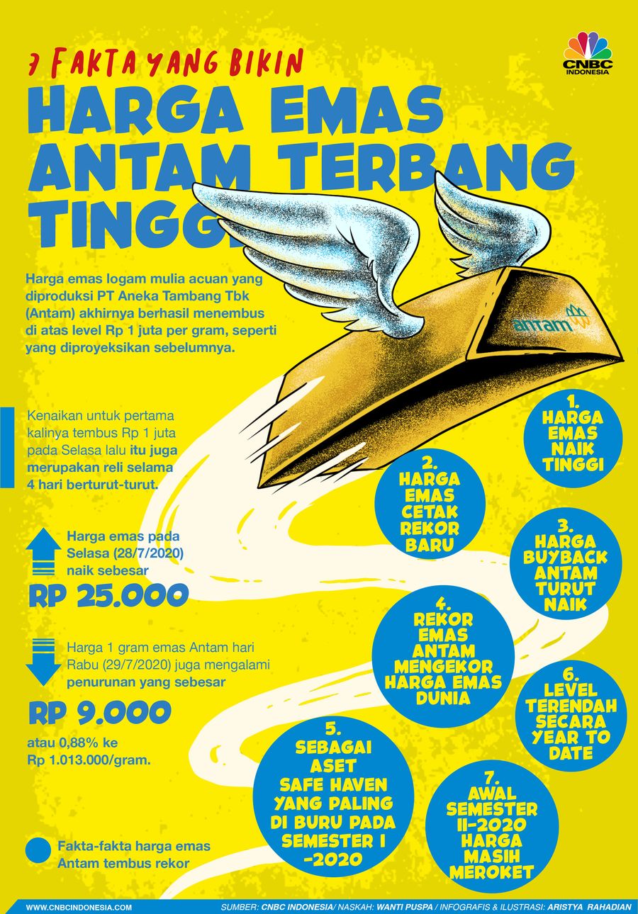 Infografis/ 7 fakta yang bikin Harga Emas Antam terbang tinggi/Aristya Rahadian