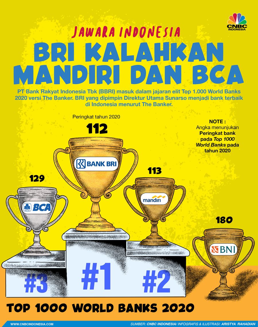 Infografis/ Jawara Indonesia BRI Kalahkan Mandiri dan BCA/Aristya Rahadian Infografis/ Jawara Indonesia BRI Kalahkan Mandiri dan BCA/Aristya Rahadian