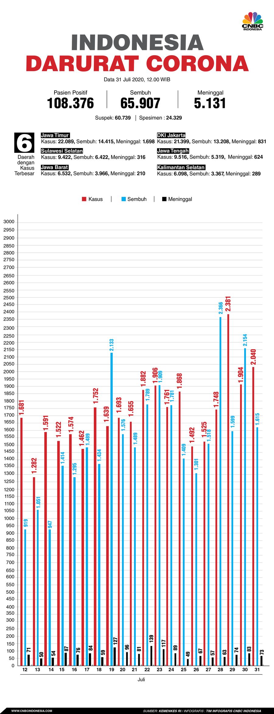 Infografis/Update corona 31 Juli 2020/Aristya Rahadian