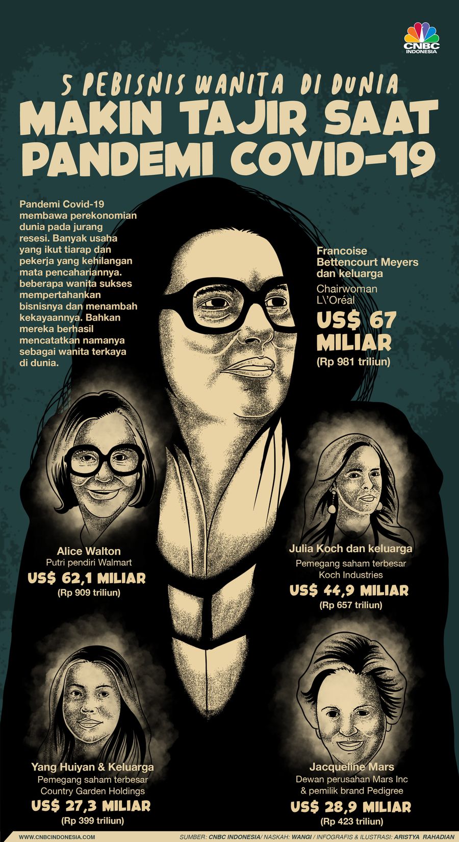 Infografis/ 5 wanita tajir di dunia, makin tajir saat pandemi covid019/Aristya Rahadian
