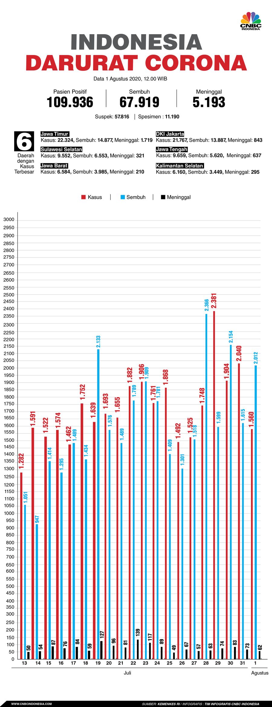 Infografis/ Update corona 1 agustus 2020