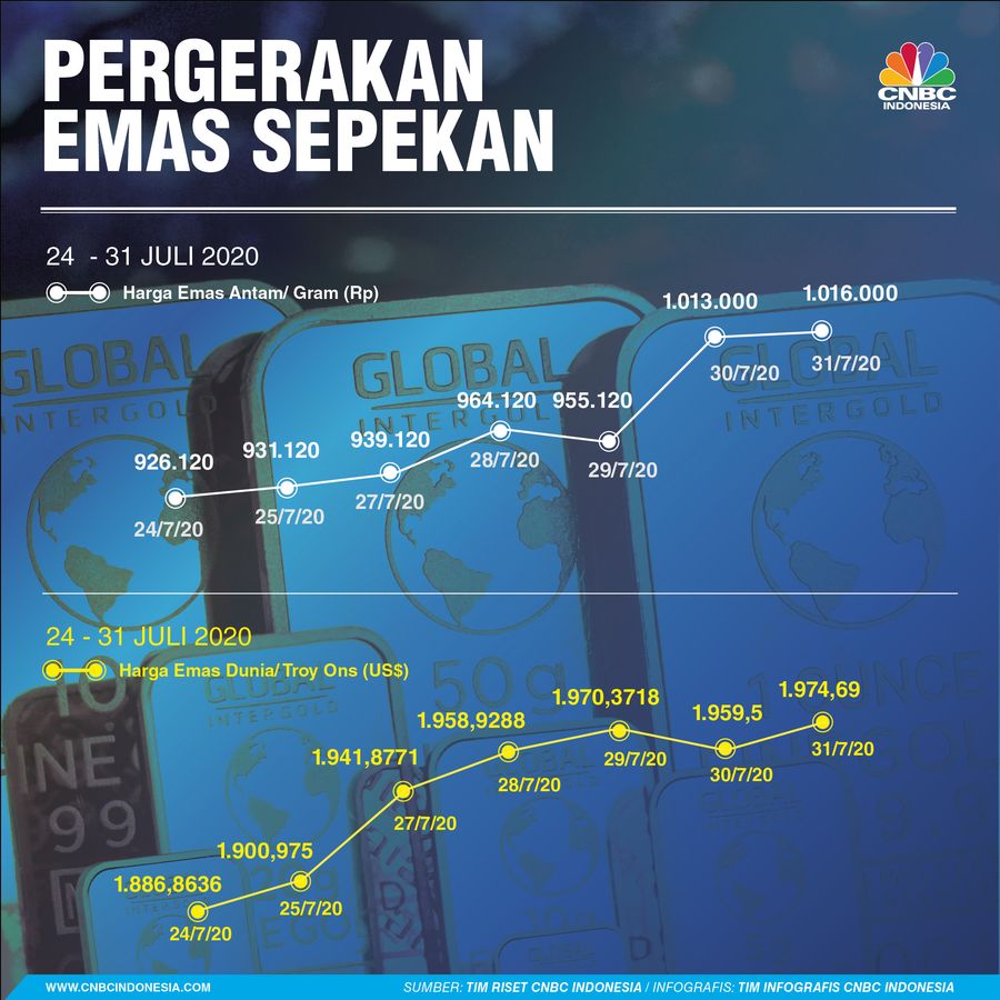 Infografis/pergerakan emas sepekan 24-31/Aristya Rahadian