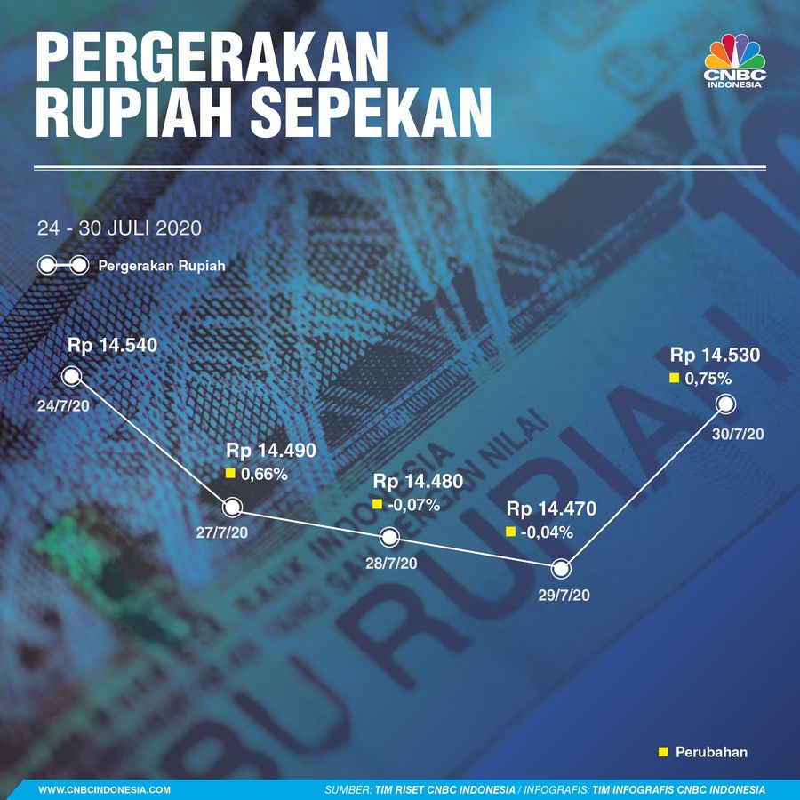 Infografis/pergerakan rupiah sepekan 24-30 Juli 2020/Aristya Rahadian