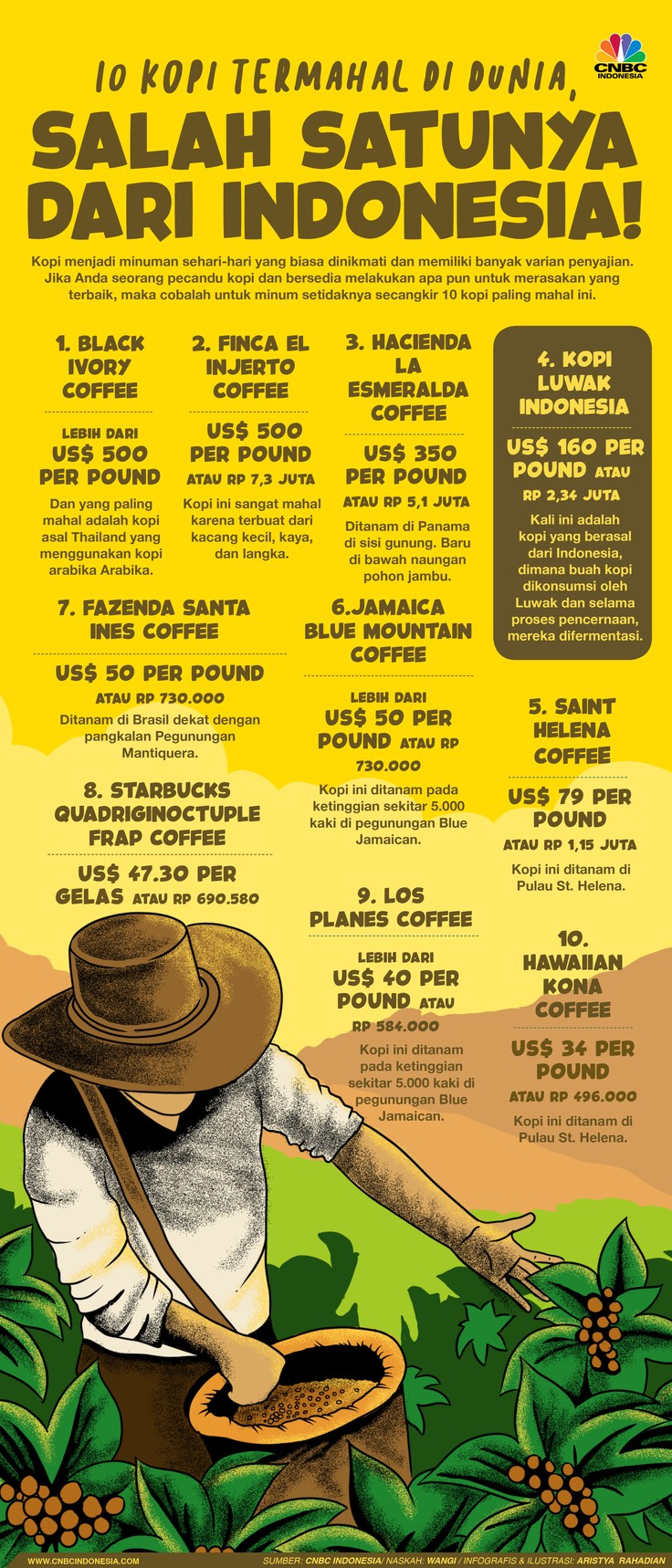 Infografis/ 10 kopi Termahal di dunia, salah satunya ada di Indonesia/ Aristya Rahadian Infografis/ 10 kopi Termahal di dunia, salah satunya ada di Indonesia/ Aristya Rahadian