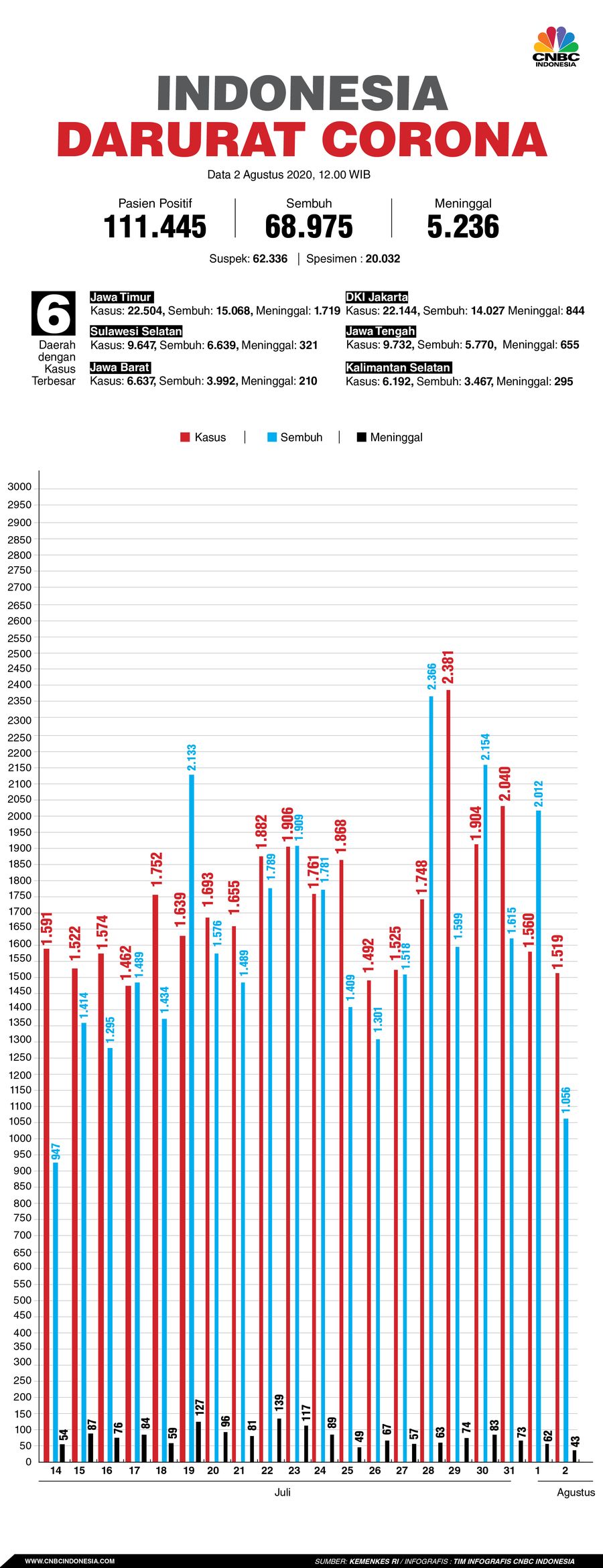 Infografis/Update corona 2 Agustus 2020