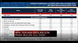 BPS: Terjadi Deflasi 0,1% di Juli 2020