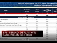 BPS: Terjadi Deflasi 0,1% di Juli 2020