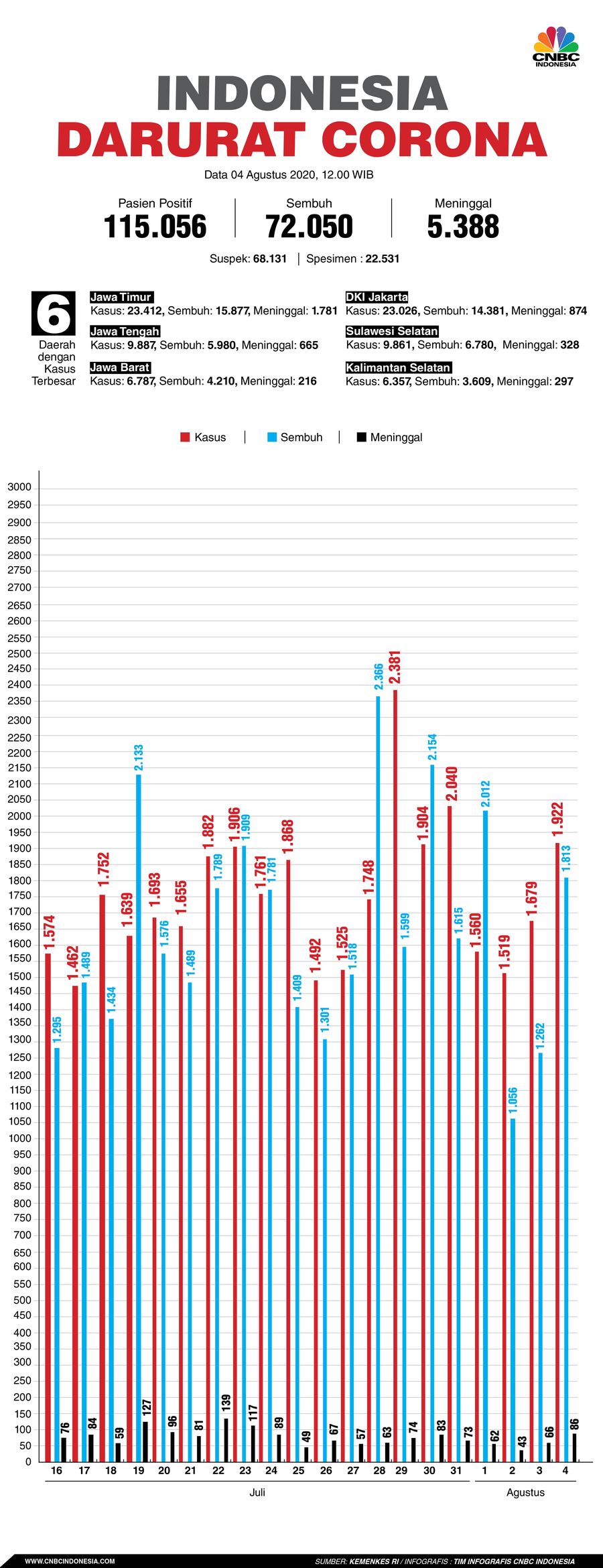 Infografis: Indonesia Darurat Corona (per 04 Agustus 2020) Infografis: Indonesia Darurat Corona (per 04 Agustus 2020)