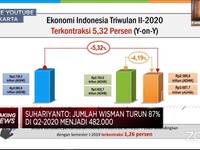 Ekonomi Terkontraksi 5,32%, Indonesia Resmi Resesi Teknikal