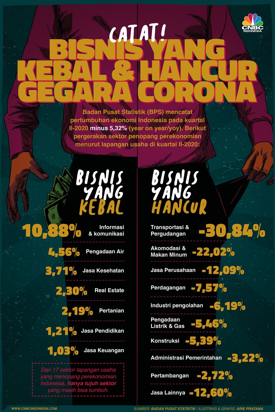 Infografis: Catat! Bisnis yang Kebal & Paling Hancur Lebur Gegara Corona