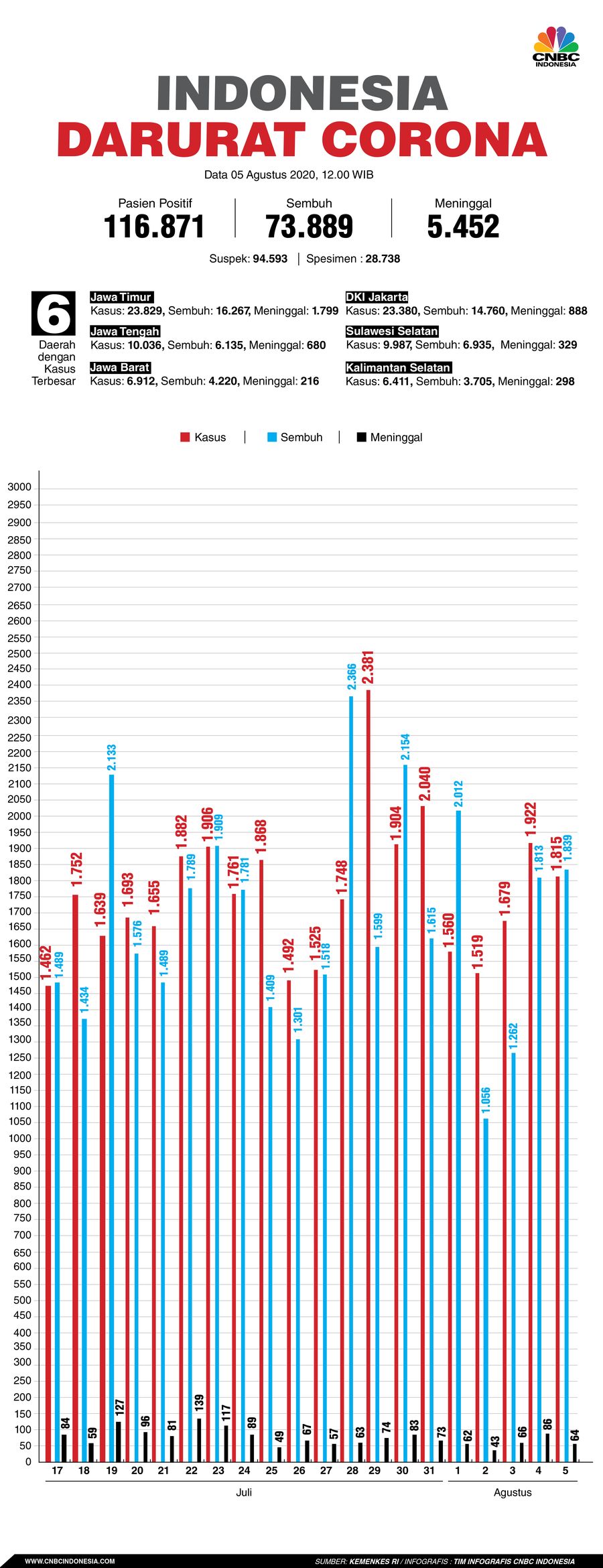 Infografis: Indonesia Darurat Corona (per 05 Agustus 2020) Infografis: Indonesia Darurat Corona (per 05 Agustus 2020)