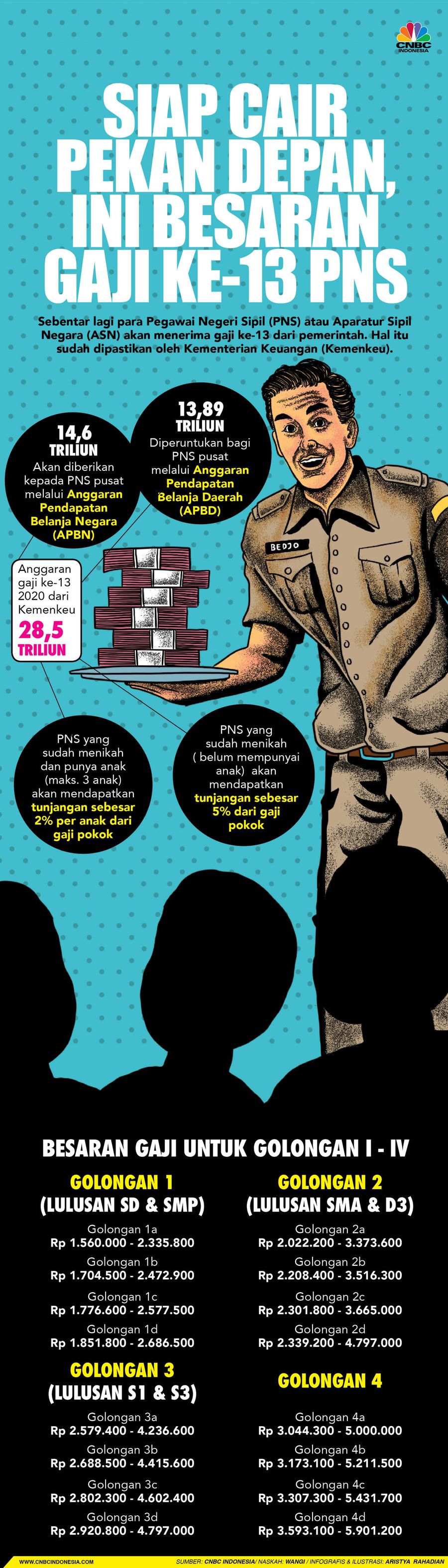 Infografis/besaran gaji ke-13 pns siap cair pada pekan ke dua/Aristya Rahadian