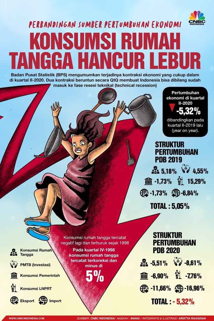 Infografis/perbandingan sumber pertumbuhan ekonomi,Konsumsi Rumah Tangga Hancur Lebur/Aristya rahadian Infografis/perbandingan sumber pertumbuhan ekonomi,Konsumsi Rumah Tangga Hancur Lebur/Aristya rahadian