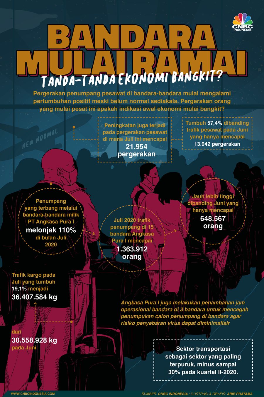 Infografis: Bandara Mulai Ramai, Tanda-Tanda Ekonomi Bangkit?