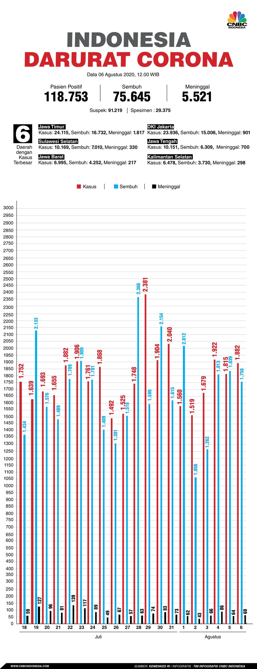 Infografis: Indonesia Darurat Corona (per 06 Agustus 2020) Infografis: Indonesia Darurat Corona (per 06 Agustus 2020)