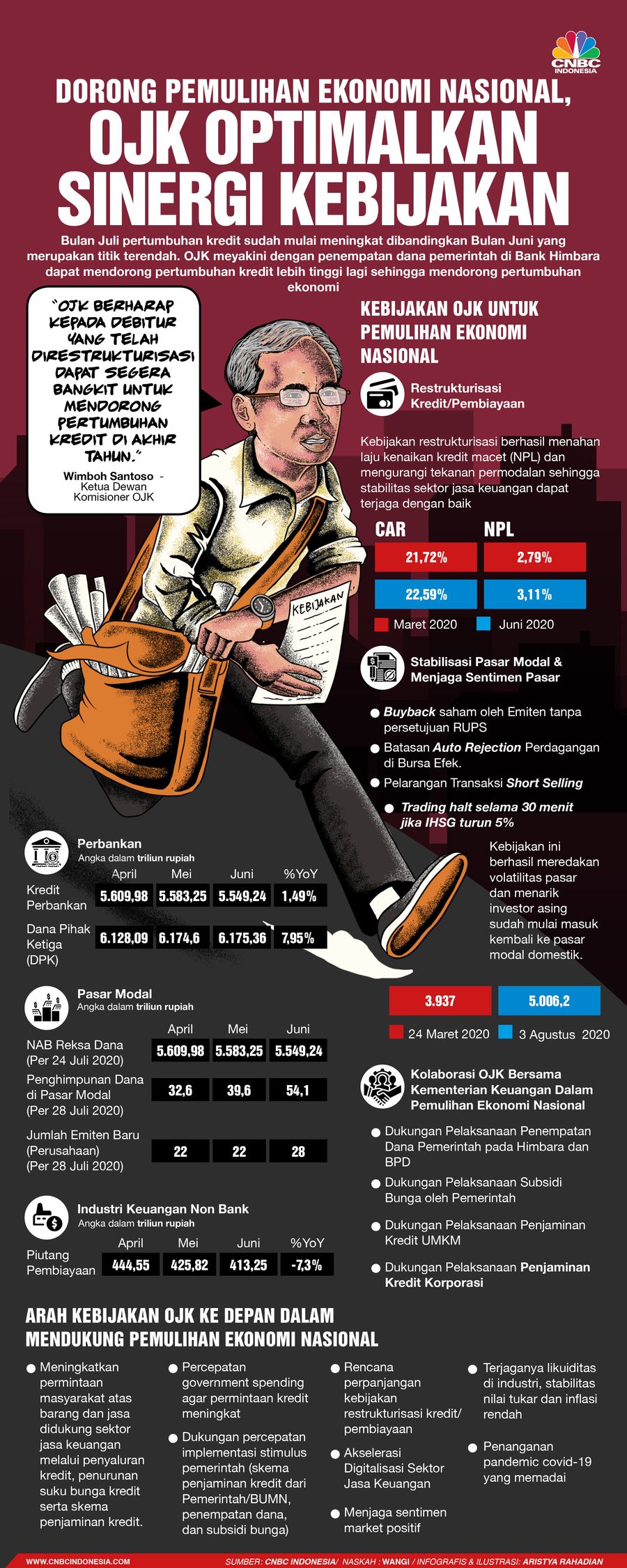 Infografis/  Dorong pemulihan ekonomi nasional, OJK optimalkan Sinergi Kebijakan/Aristya Rahadian