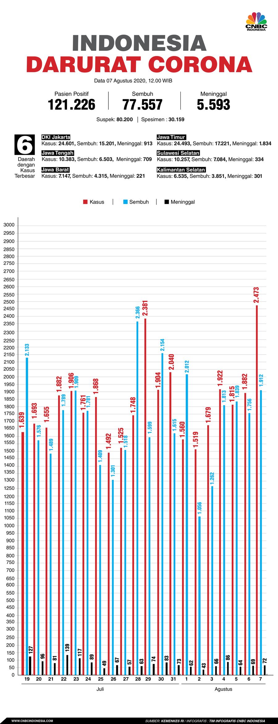 Infografis: Indonesia Darurat Corona (per 07 Agustus 2020)
