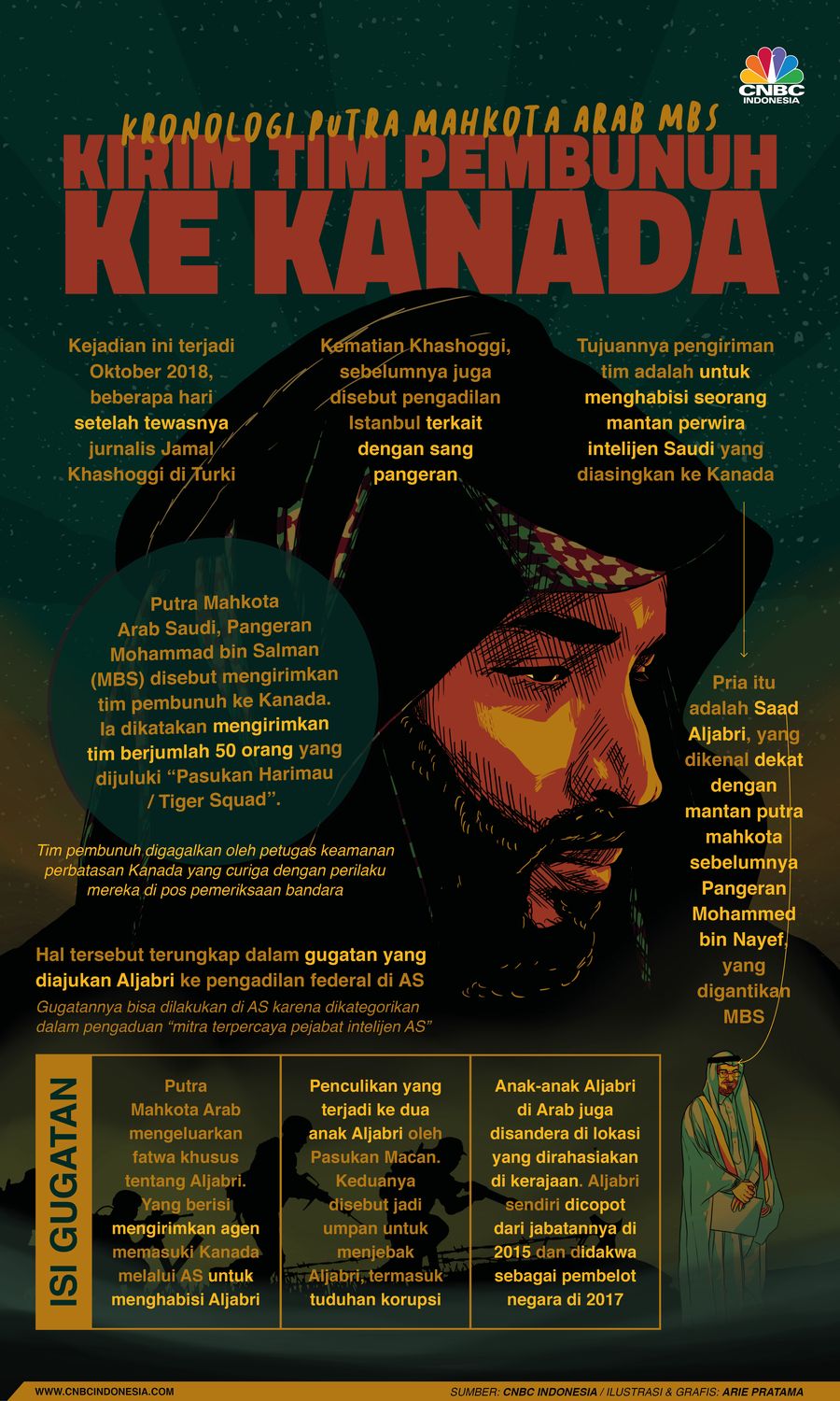 Infografis: Kronologi Putra Mahkota Arab MBS Kirim Tim Pembunuh ke Kanada