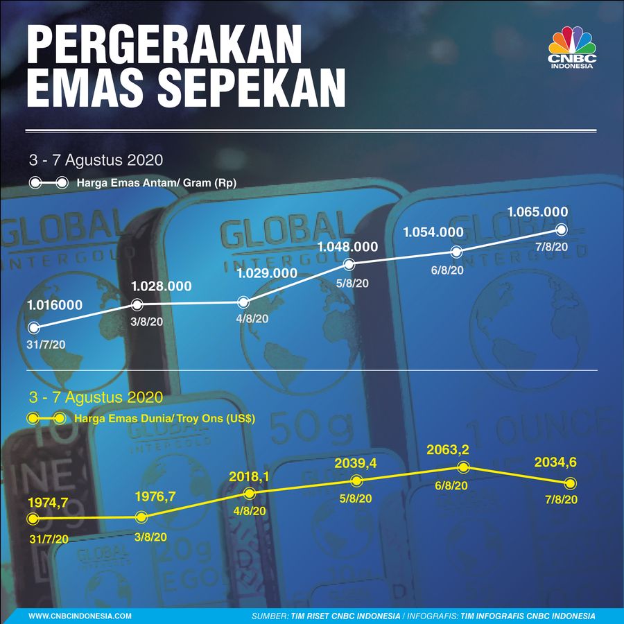 INFOGRAFIS, Pergerakan Emas Sepekan