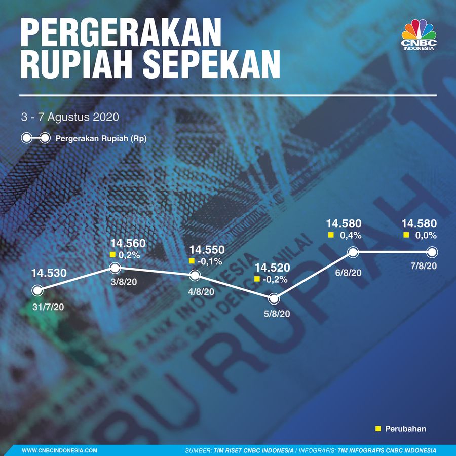 INFOGRAFIS, Pergerakan Rupiah Sepekan