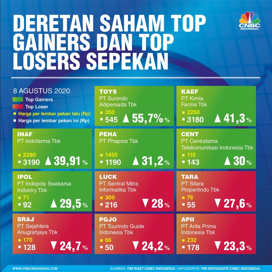 INFOGRAFIS, Saham Top Gainers & Top Loser Sepekan Sepekan